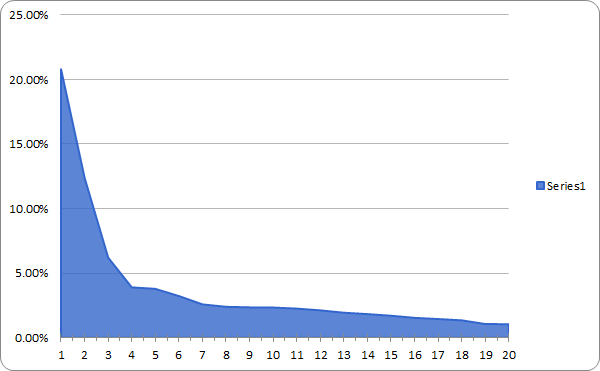 tiobe-index-long-tail